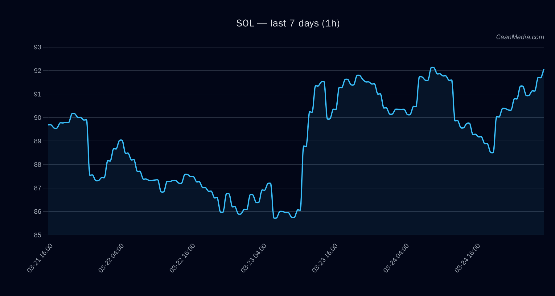 SOL technical analysis chart