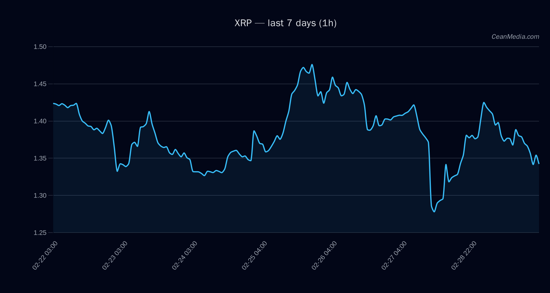 XRP technical analysis chart