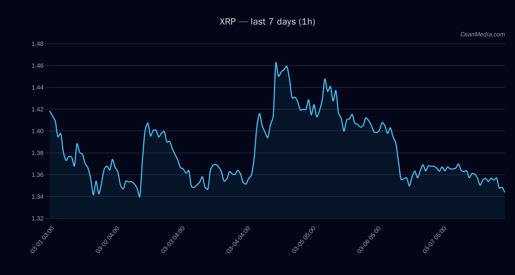 XRP technical analysis chart