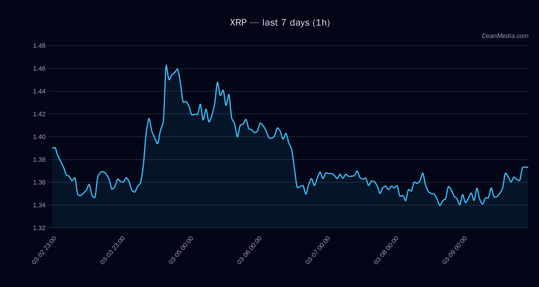 XRP technical analysis chart