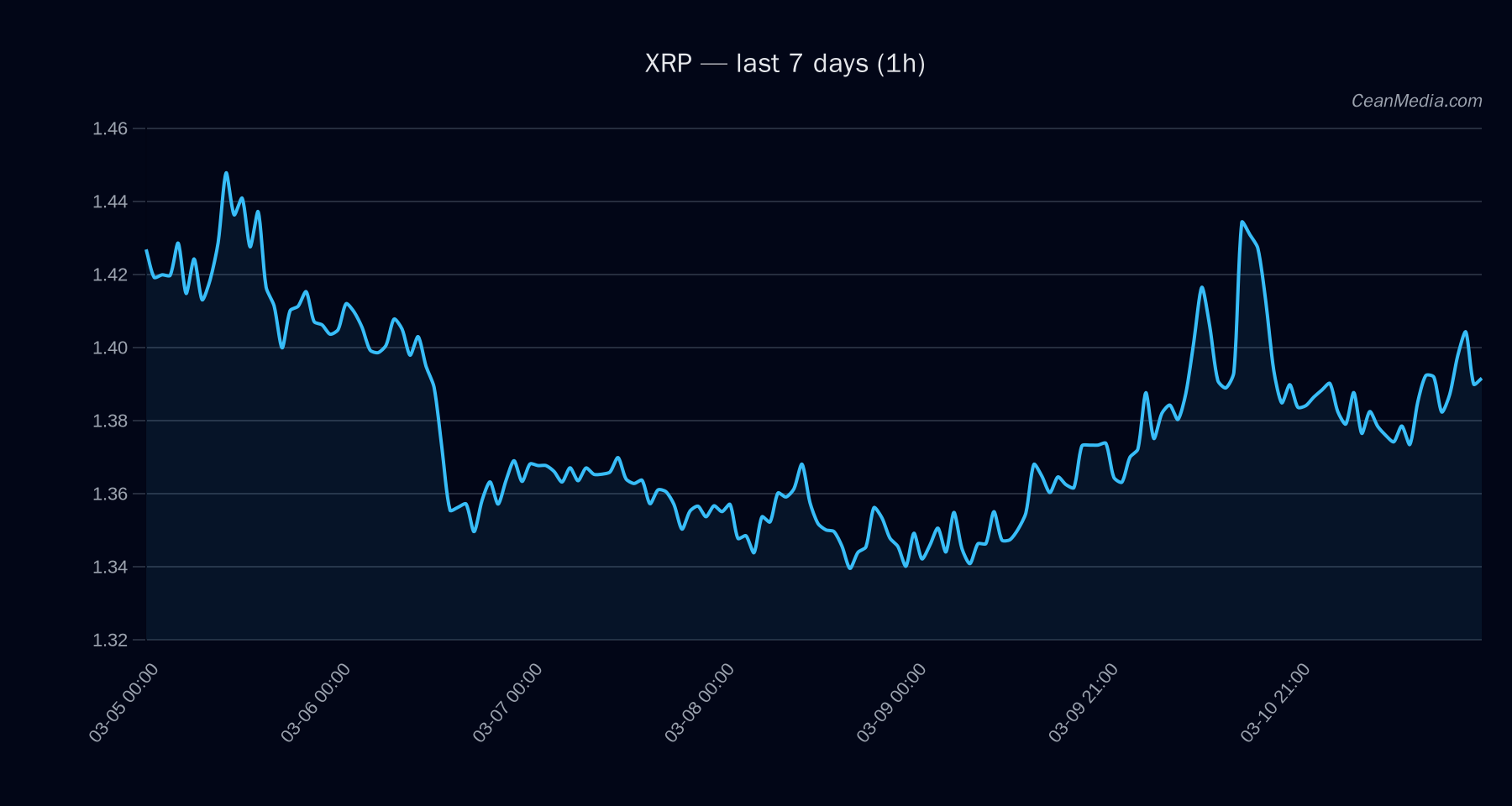 XRP technical analysis chart