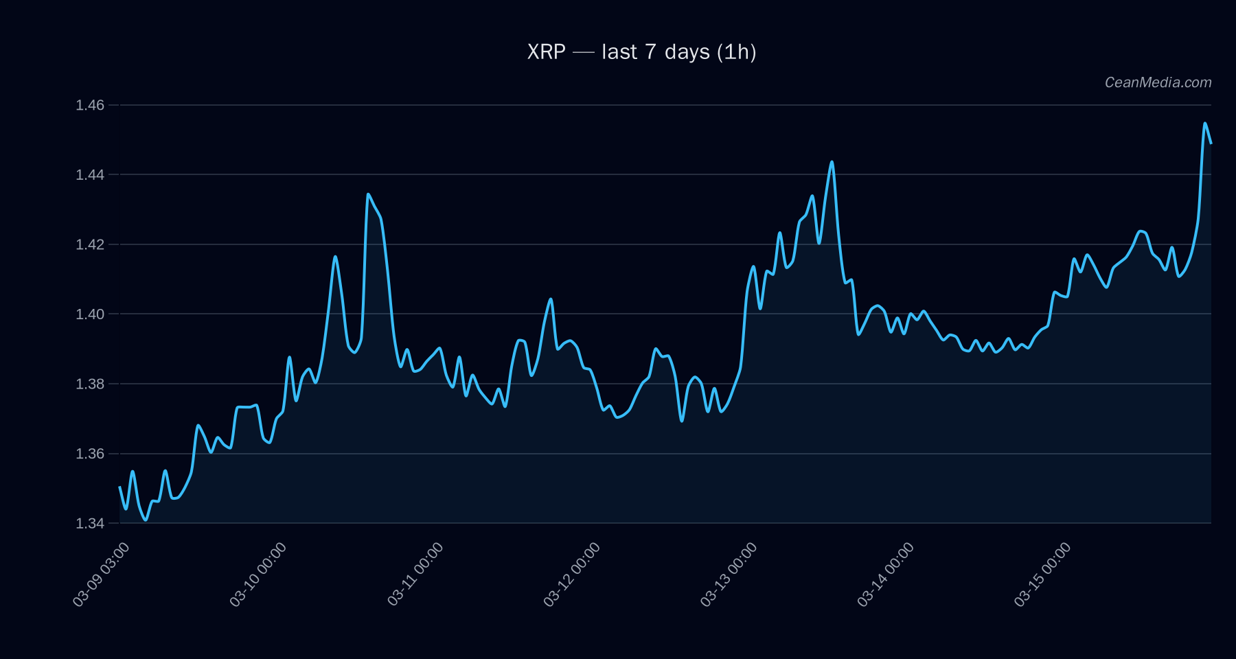 XRP technical analysis chart
