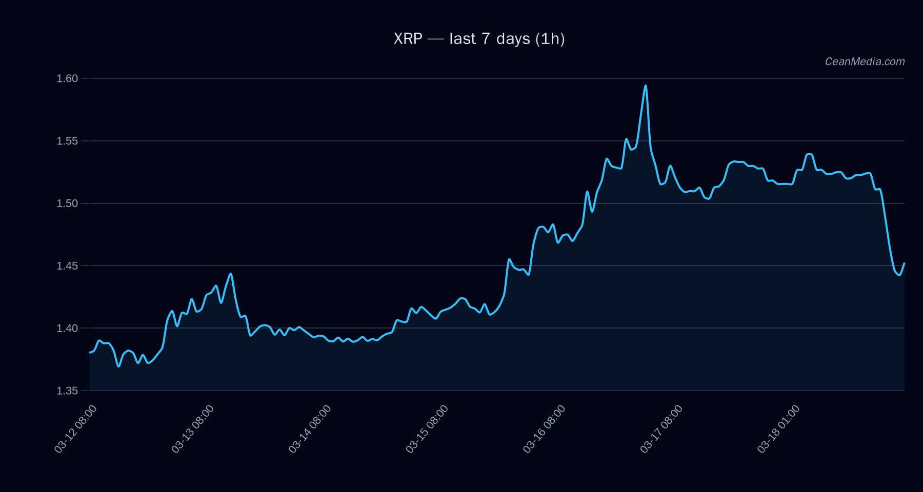 XRP technical analysis chart