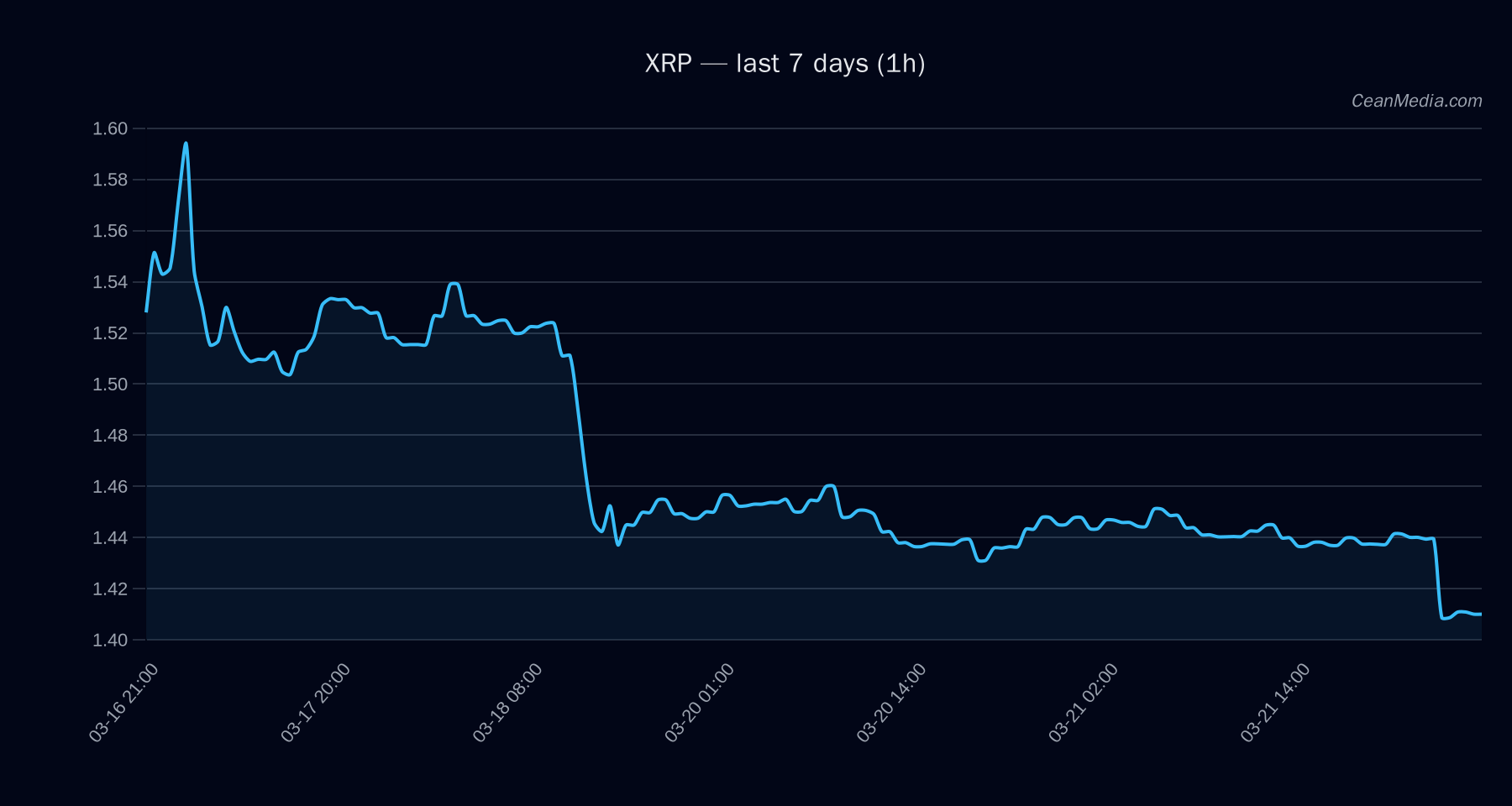 XRP technical analysis chart