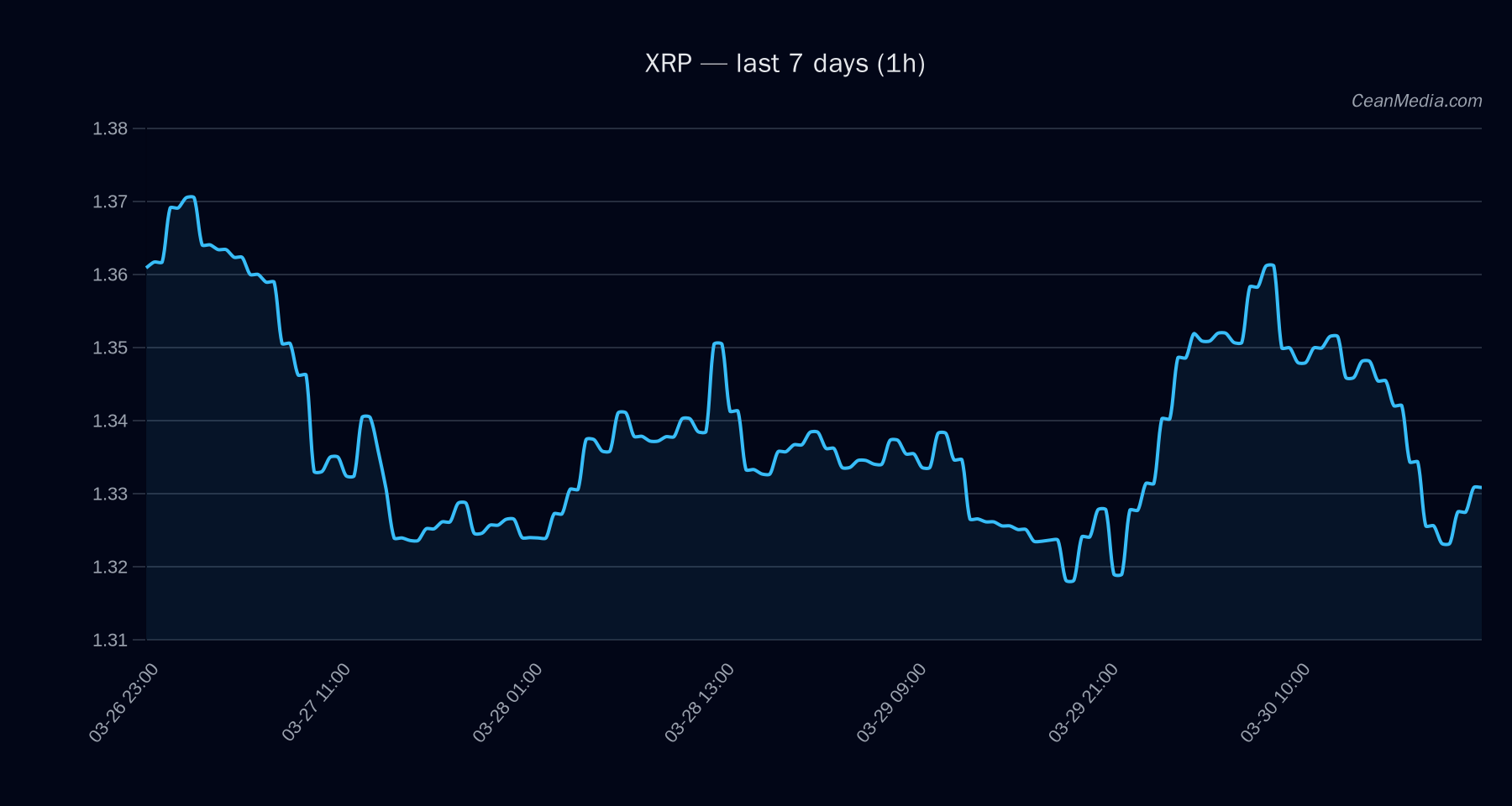 XRP technical analysis chart
