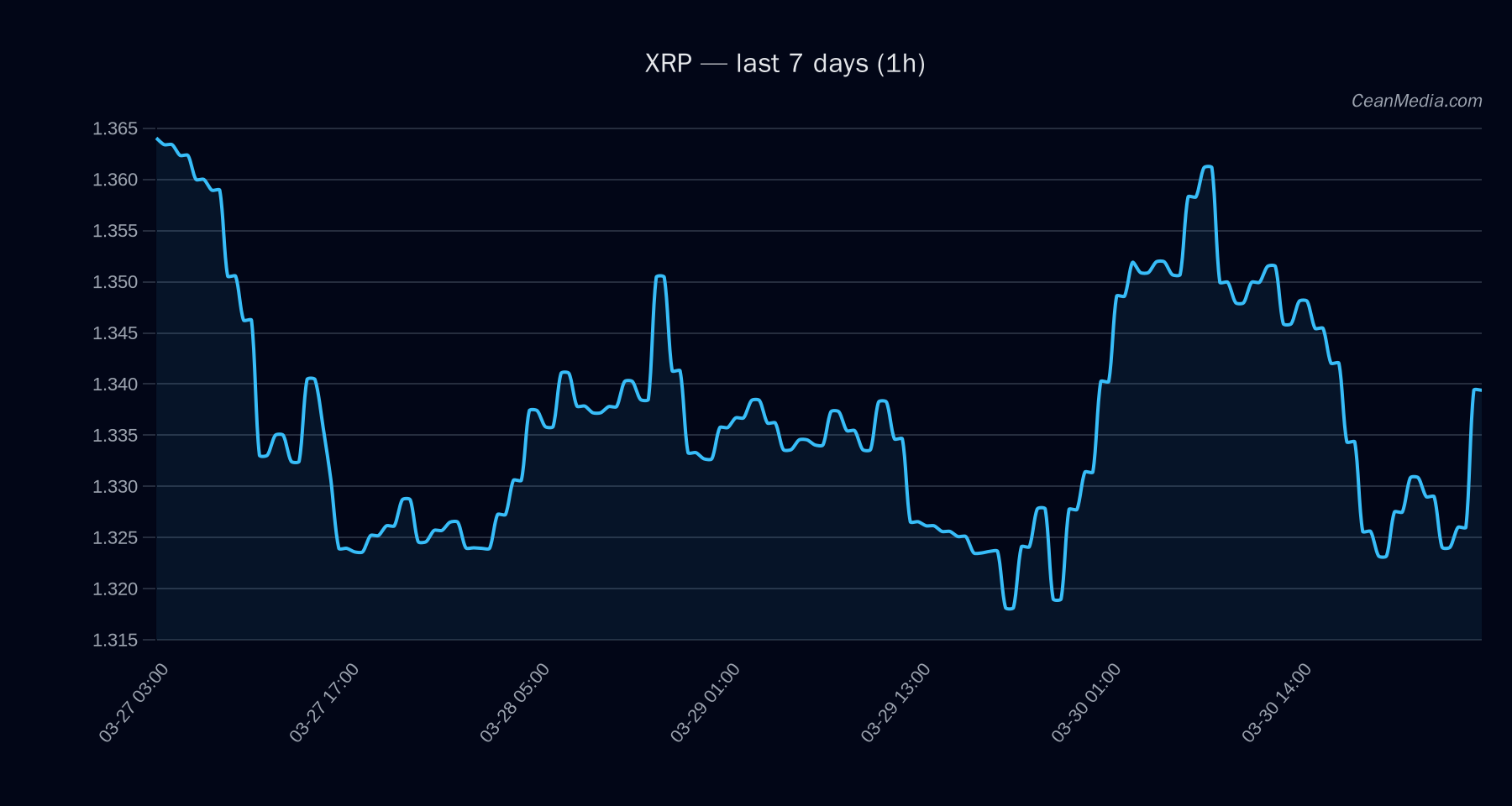 XRP technical analysis chart