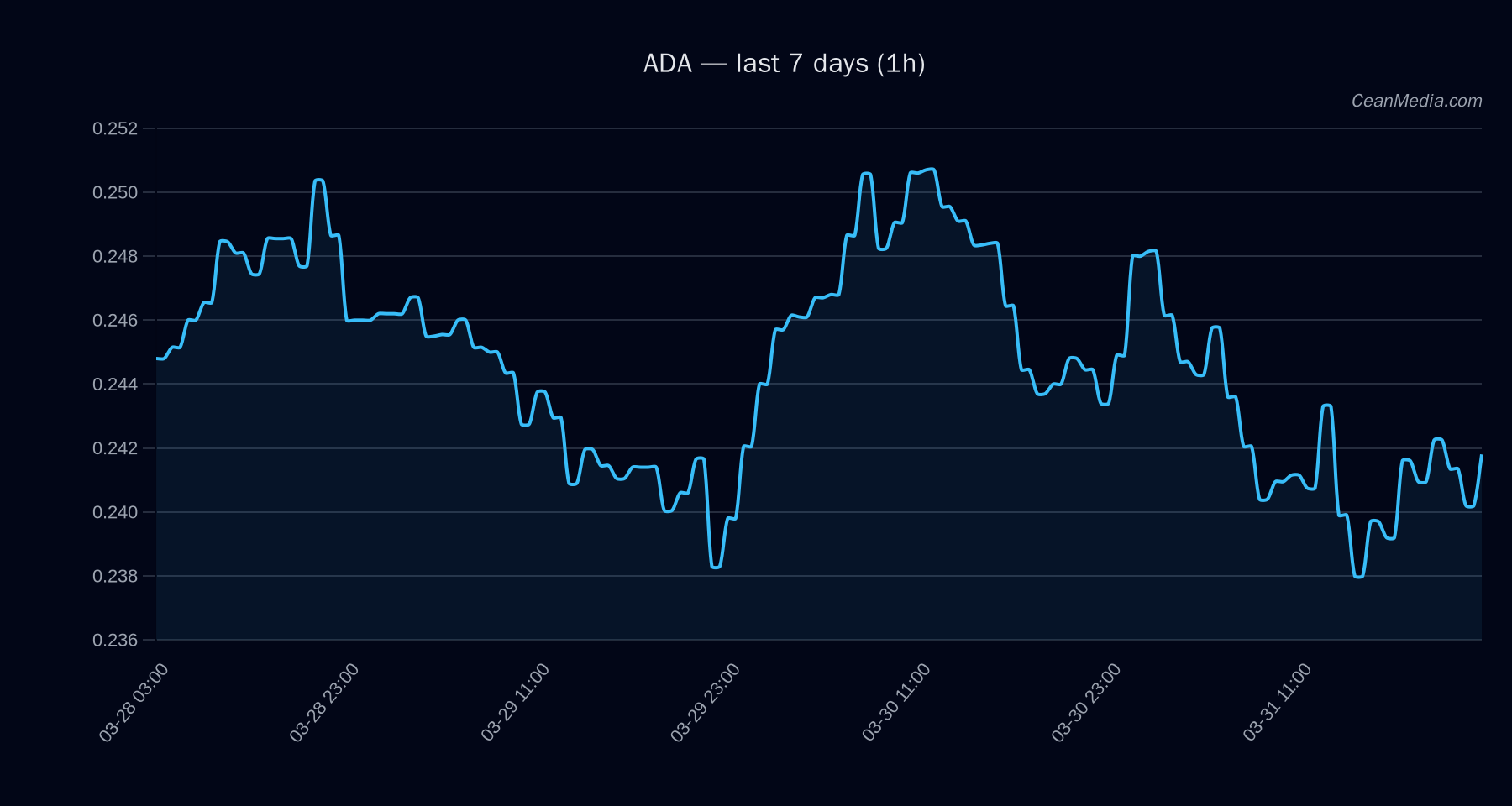 ADA technical analysis chart