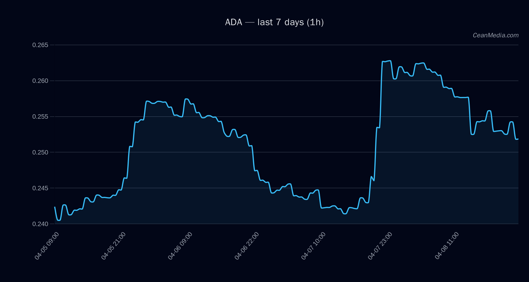 ADA technical analysis chart
