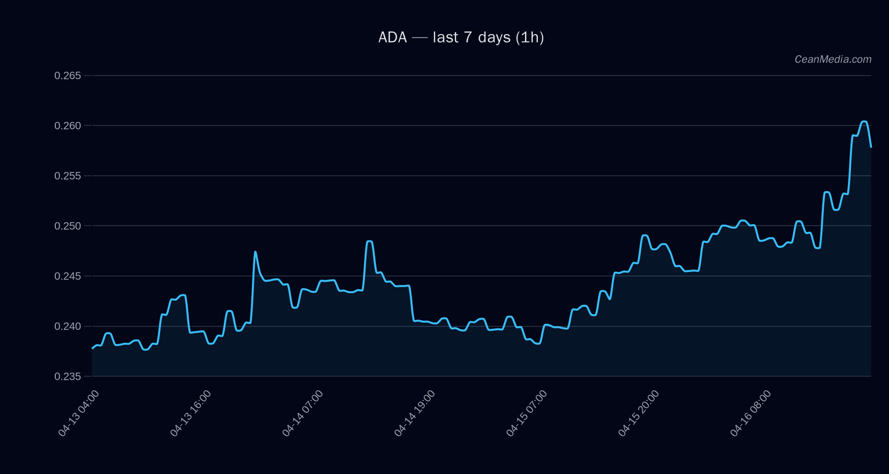 ADA technical analysis chart