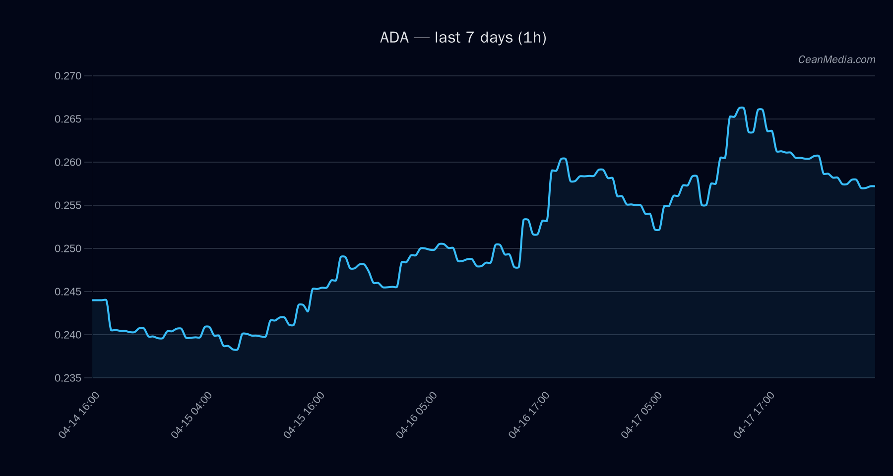 ADA technical analysis chart