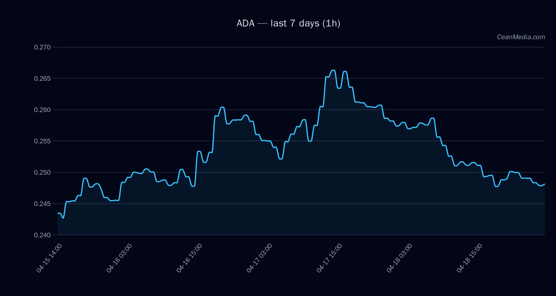 ADA technical analysis chart