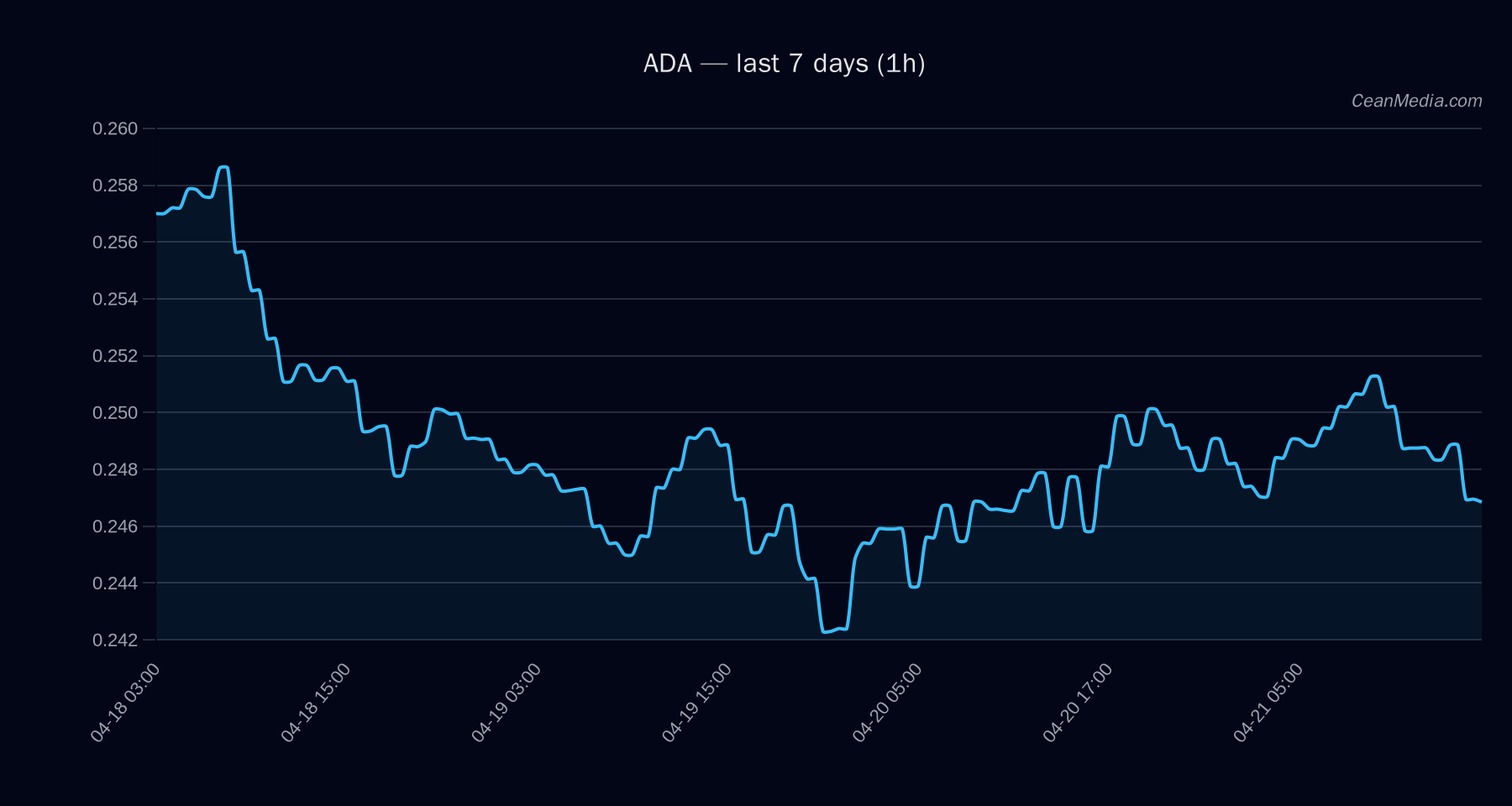 ADA technical analysis chart
