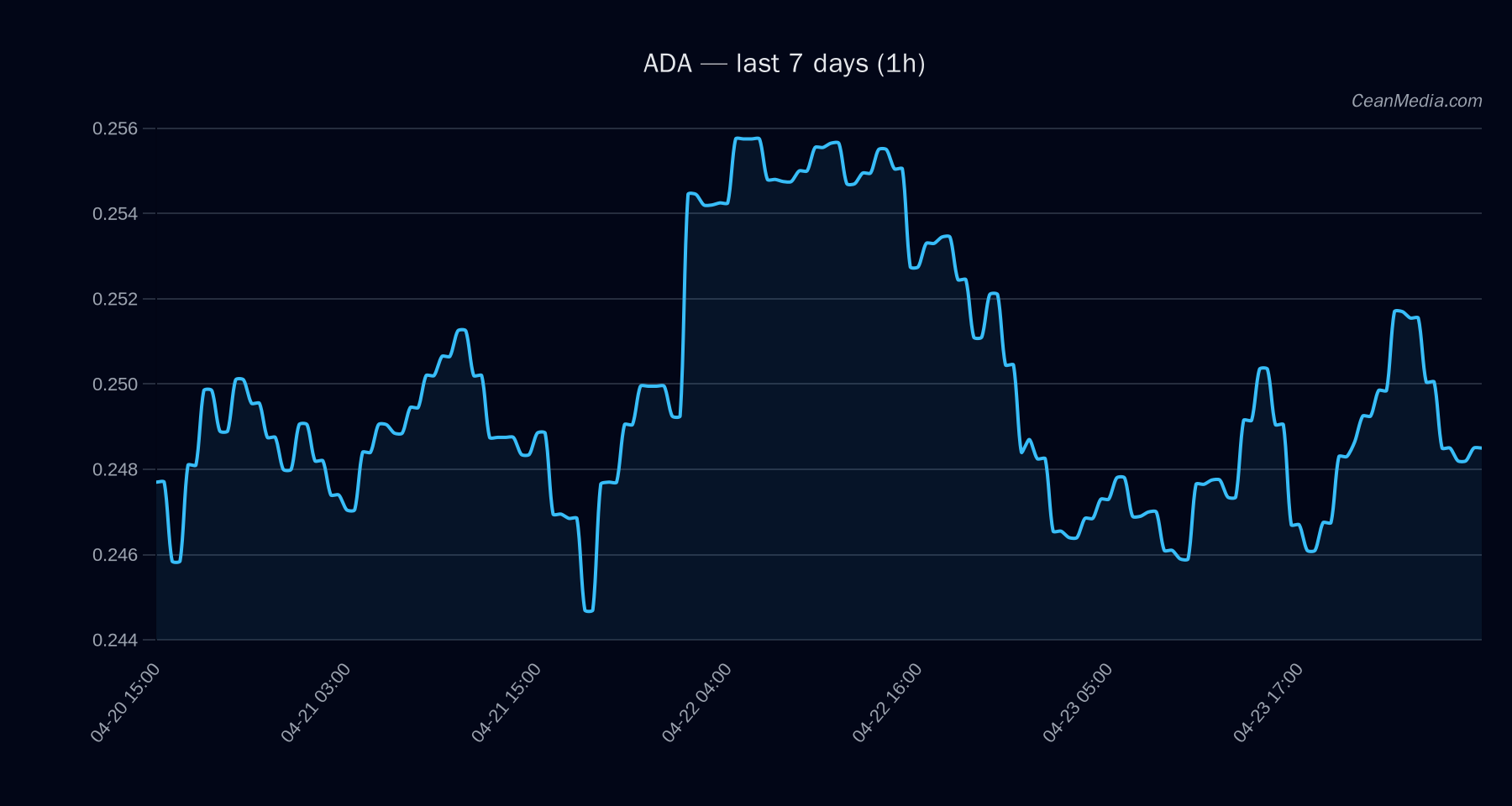 ADA technical analysis chart