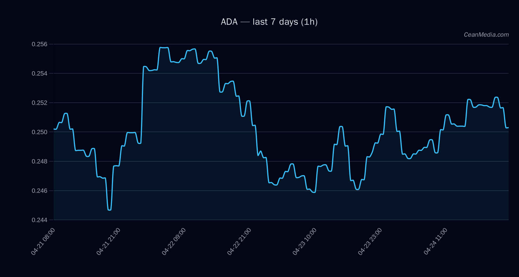 ADA technical analysis chart