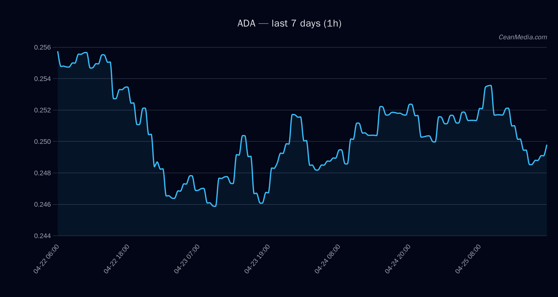 ADA technical analysis chart