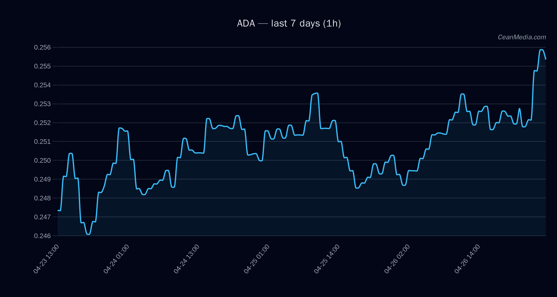 ADA technical analysis chart