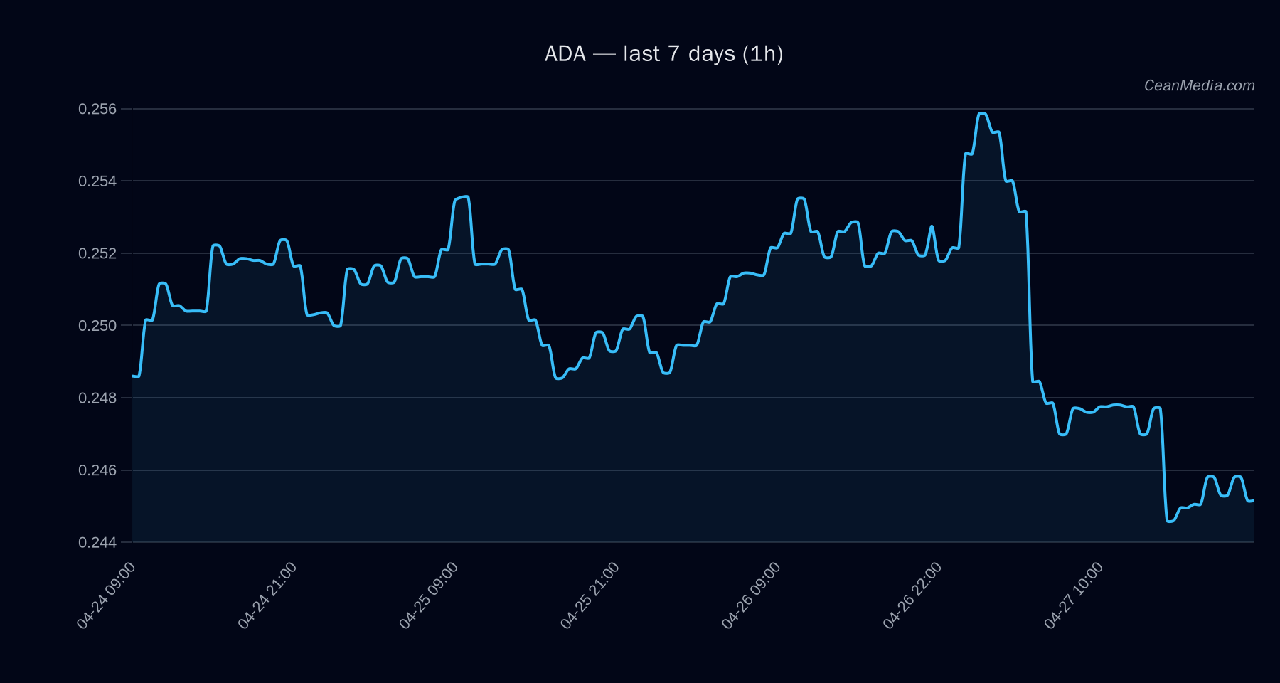 ADA technical analysis chart