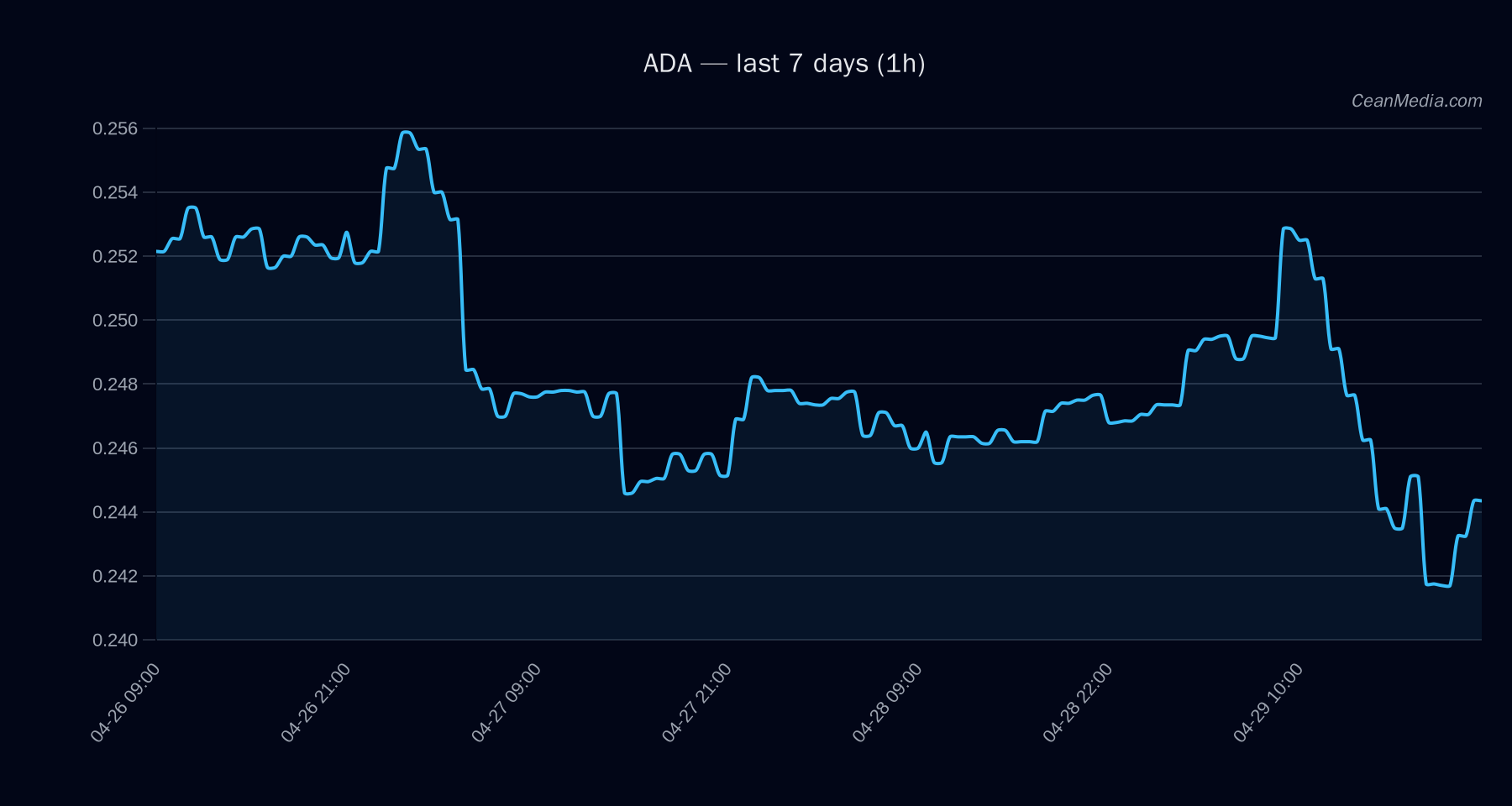 ADA technical analysis chart