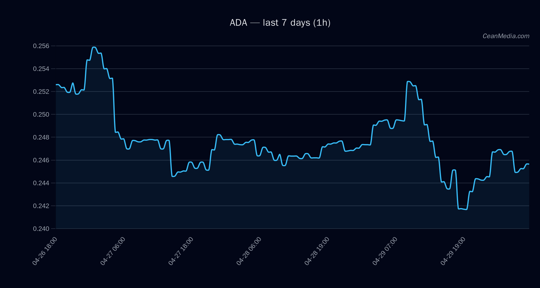 ADA technical analysis chart
