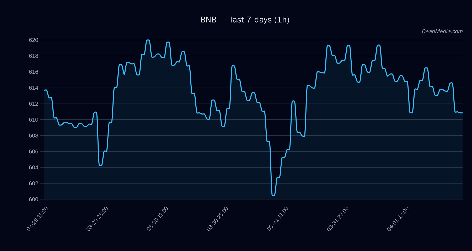 BNB technical analysis chart
