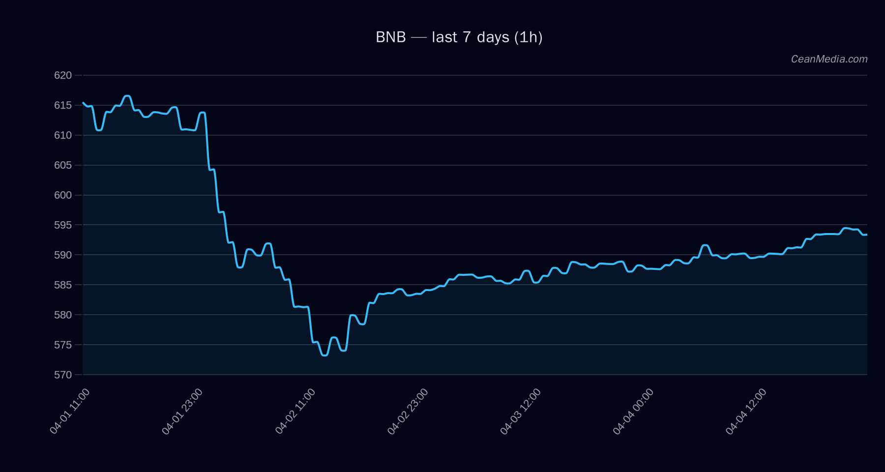 BNB technical analysis chart