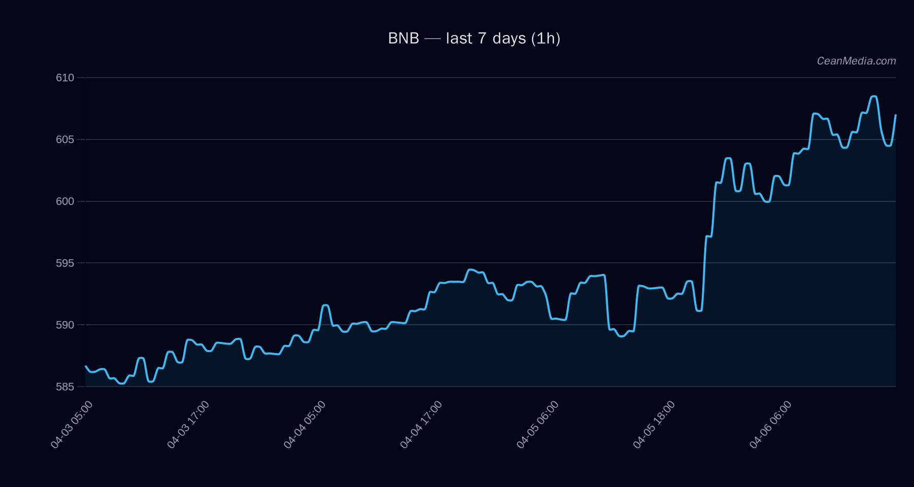 BNB technical analysis chart