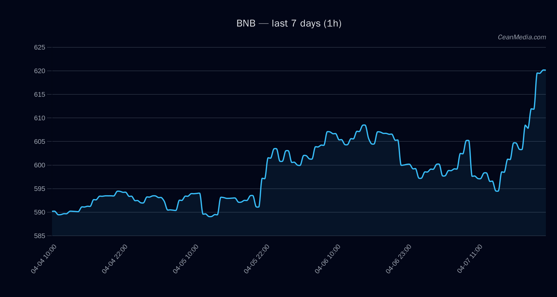 BNB technical analysis chart