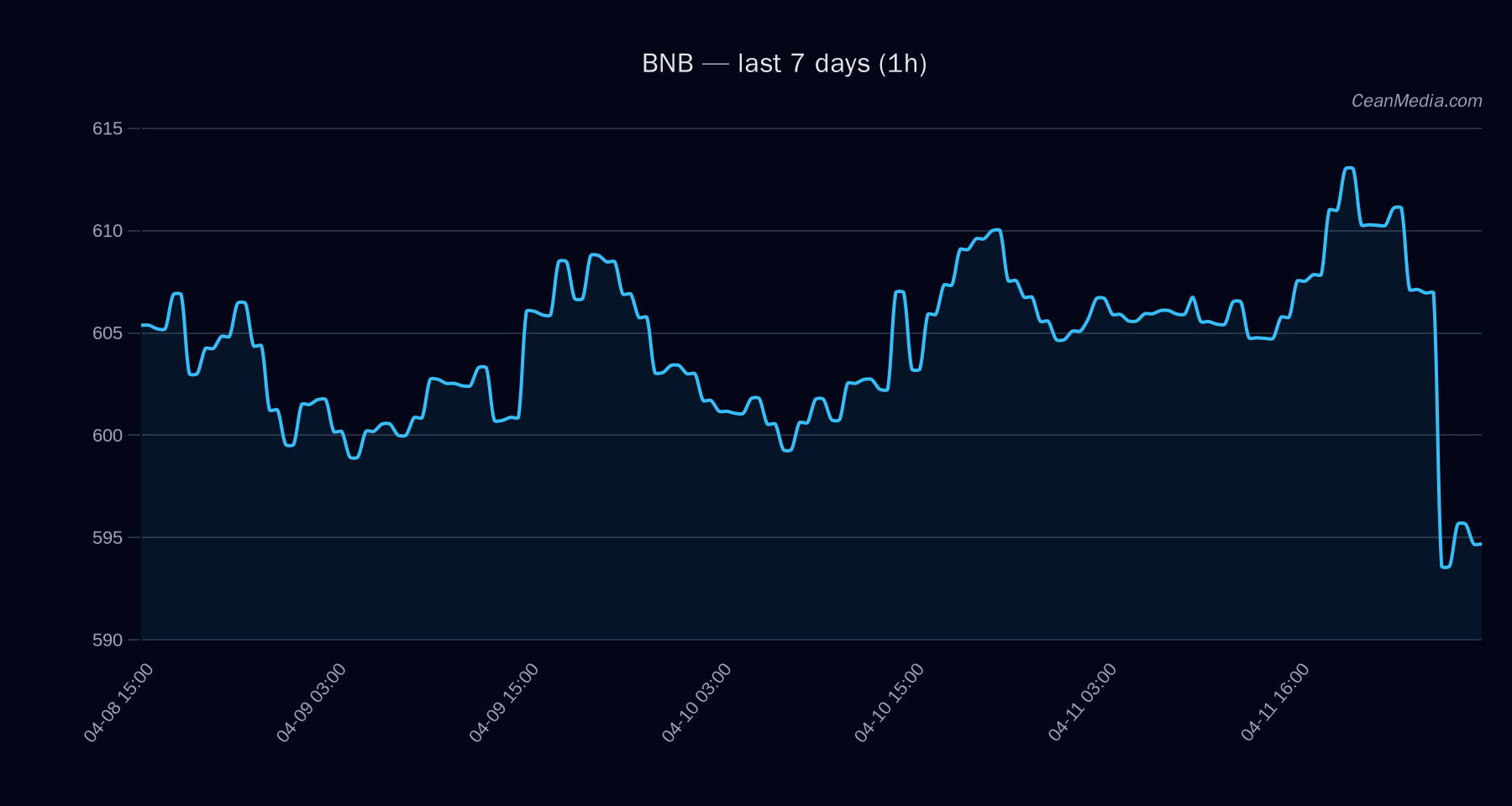 BNB technical analysis chart
