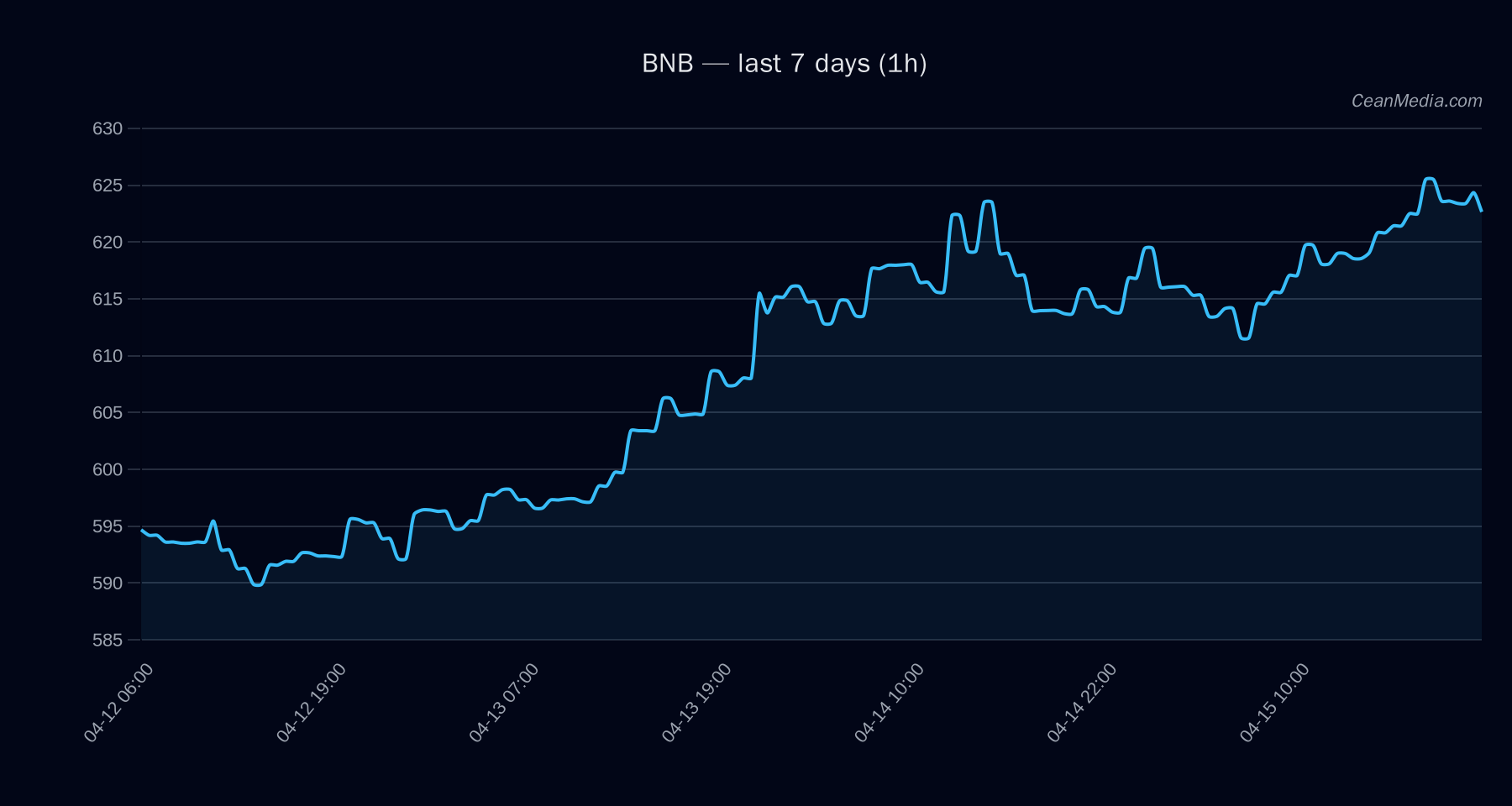 BNB technical analysis chart
