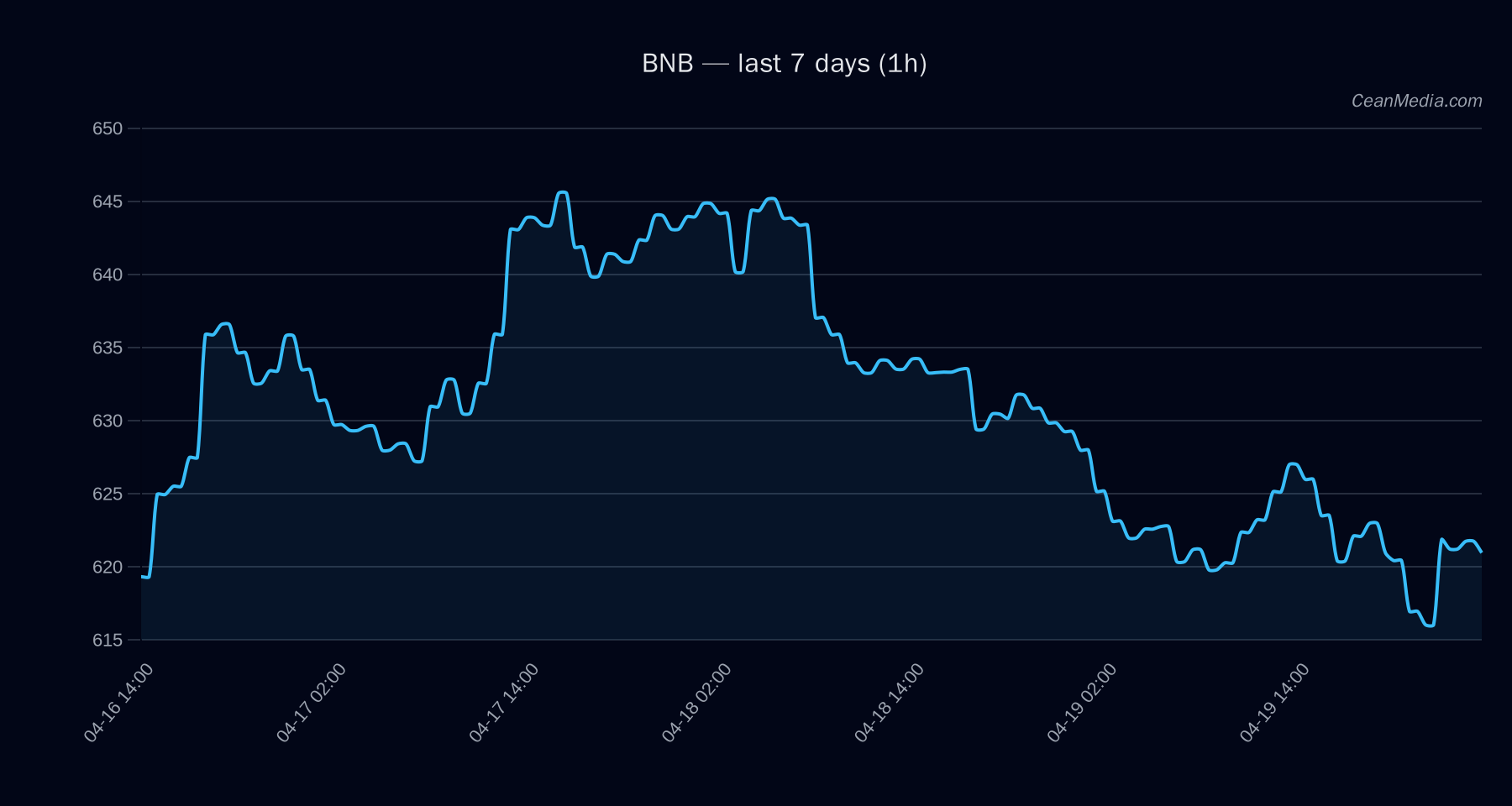 BNB technical analysis chart