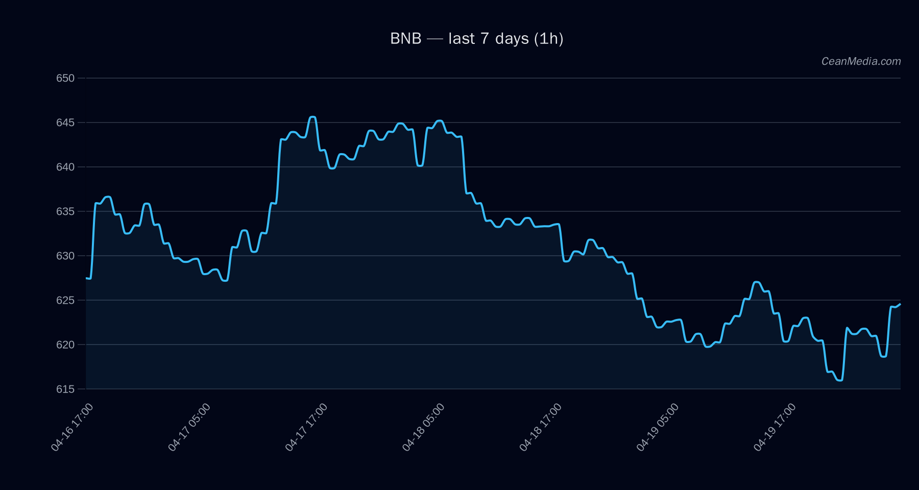 BNB technical analysis chart