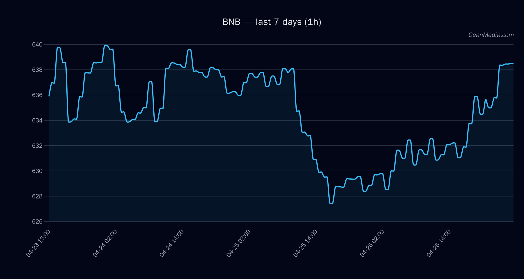 BNB technical analysis chart