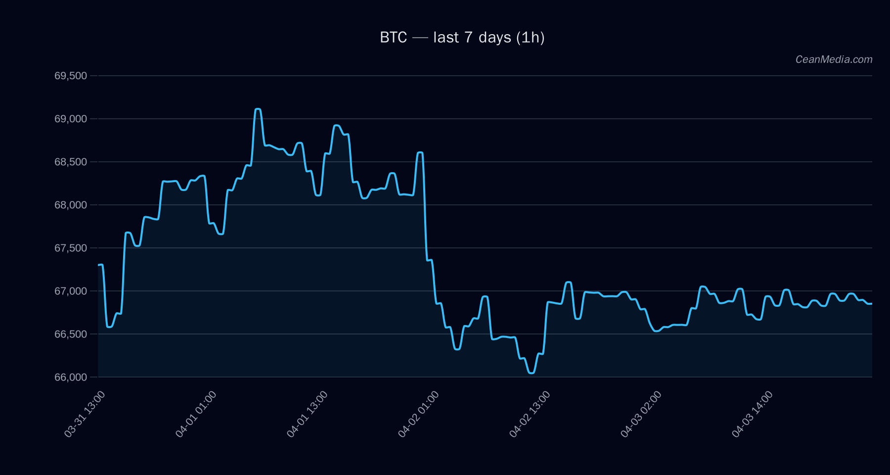 BTC technical analysis chart