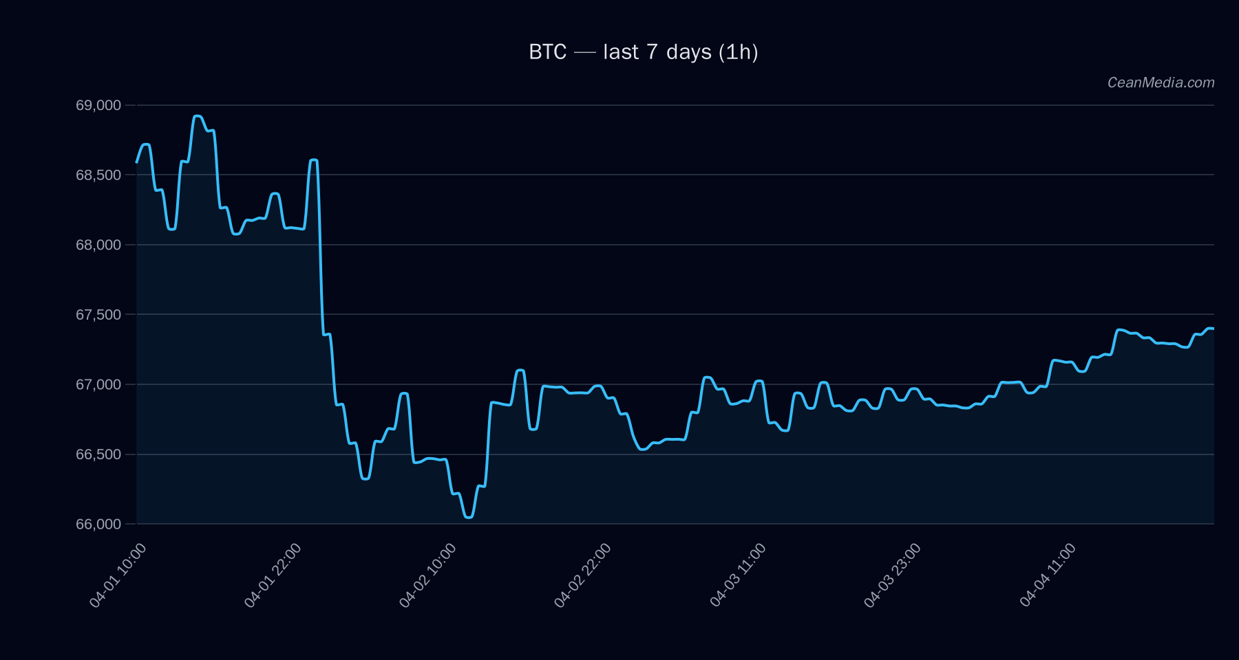BTC technical analysis chart