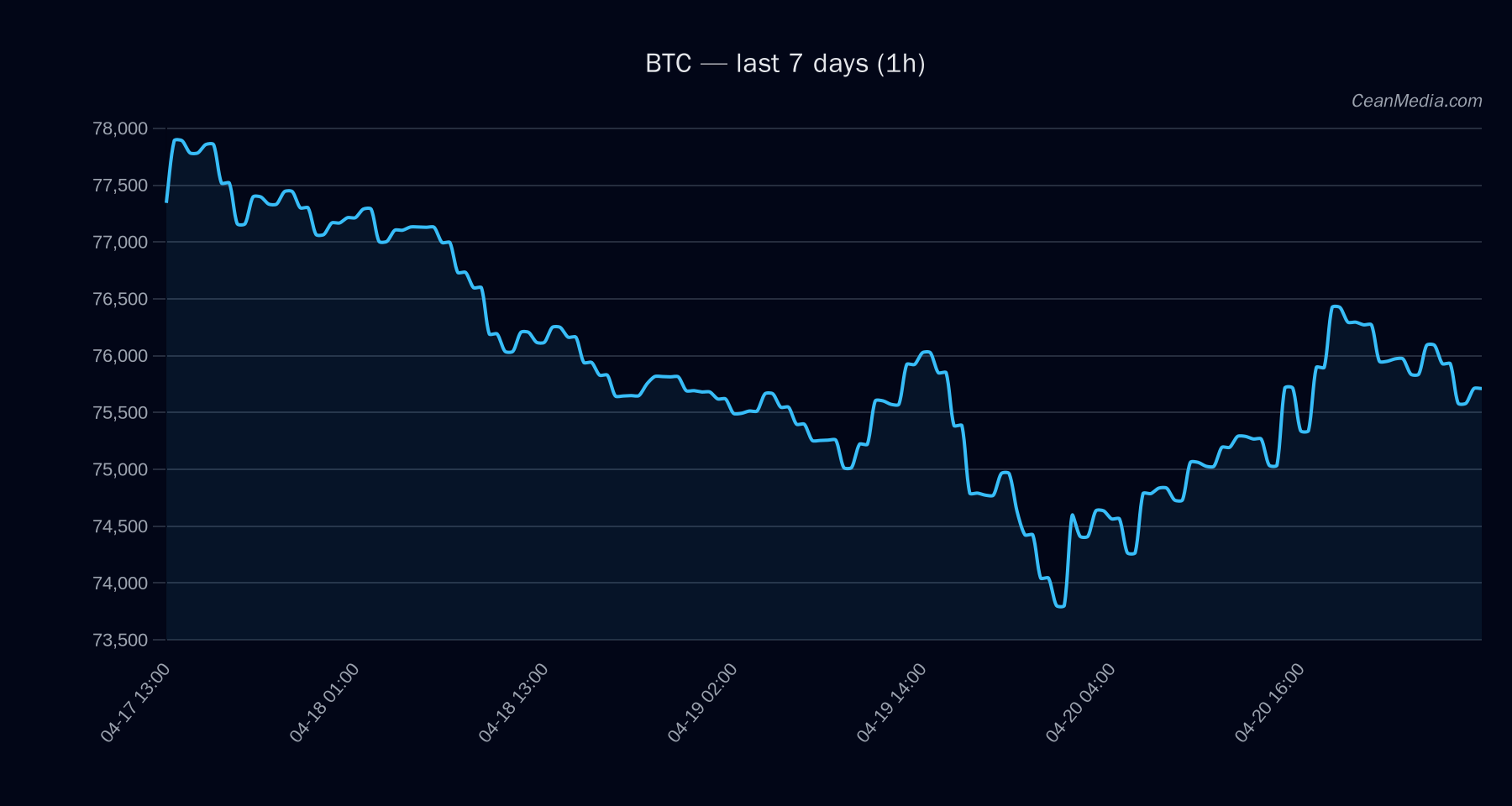 BTC technical analysis chart
