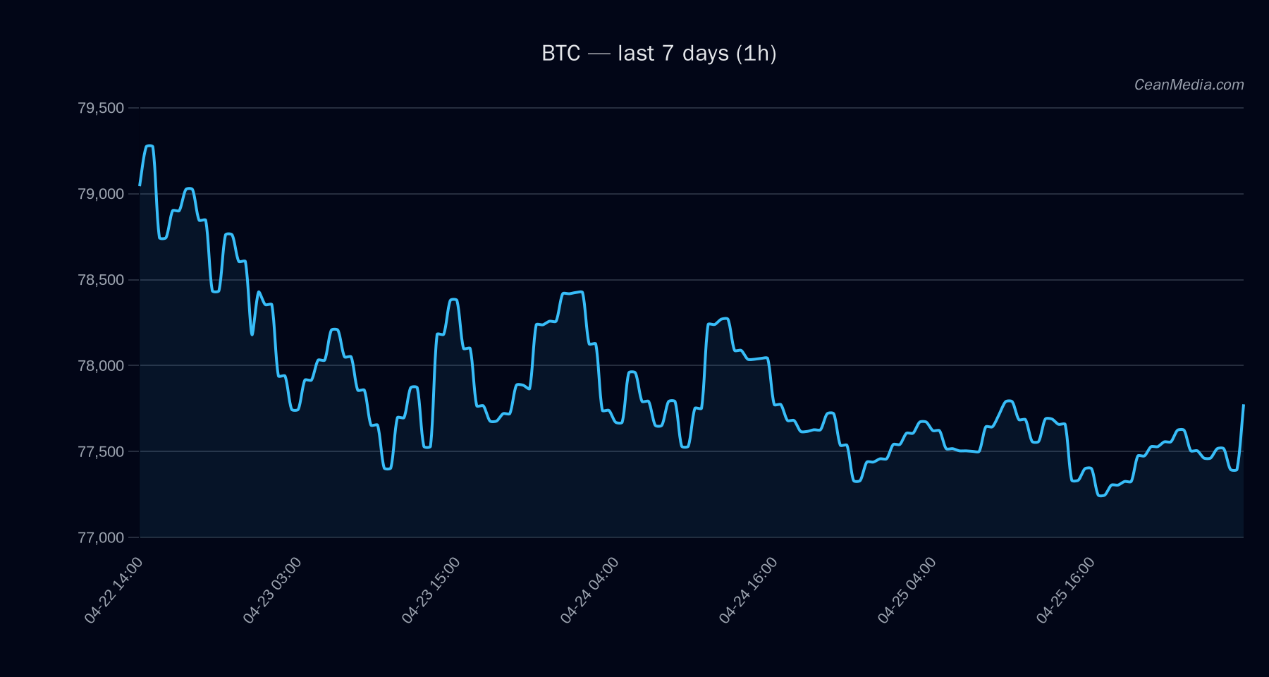 BTC technical analysis chart