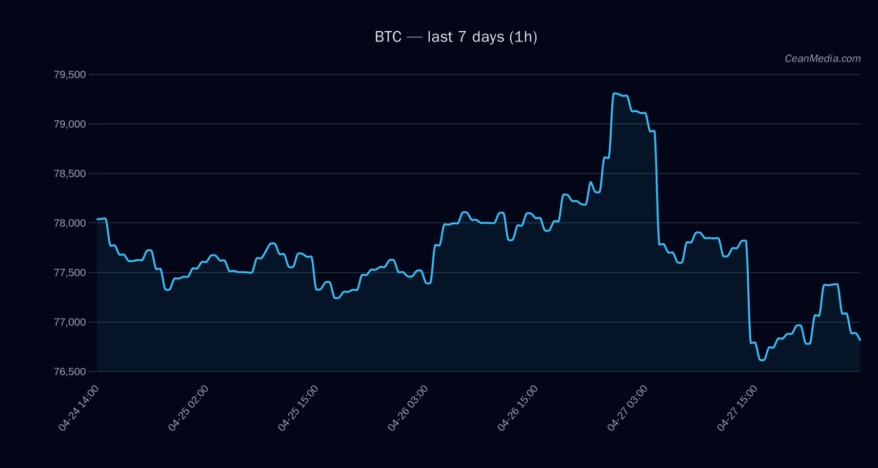 BTC technical analysis chart
