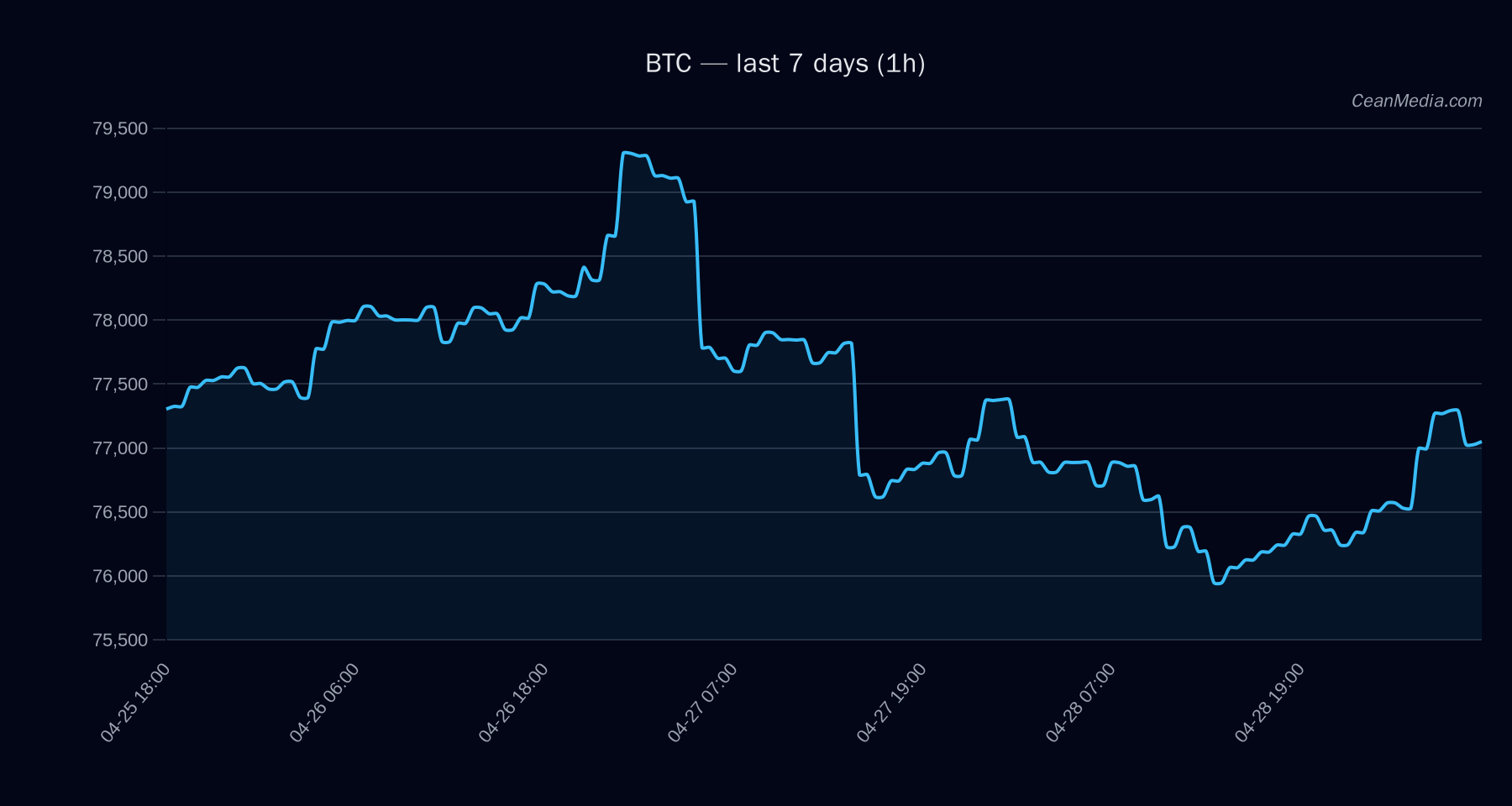 BTC technical analysis chart