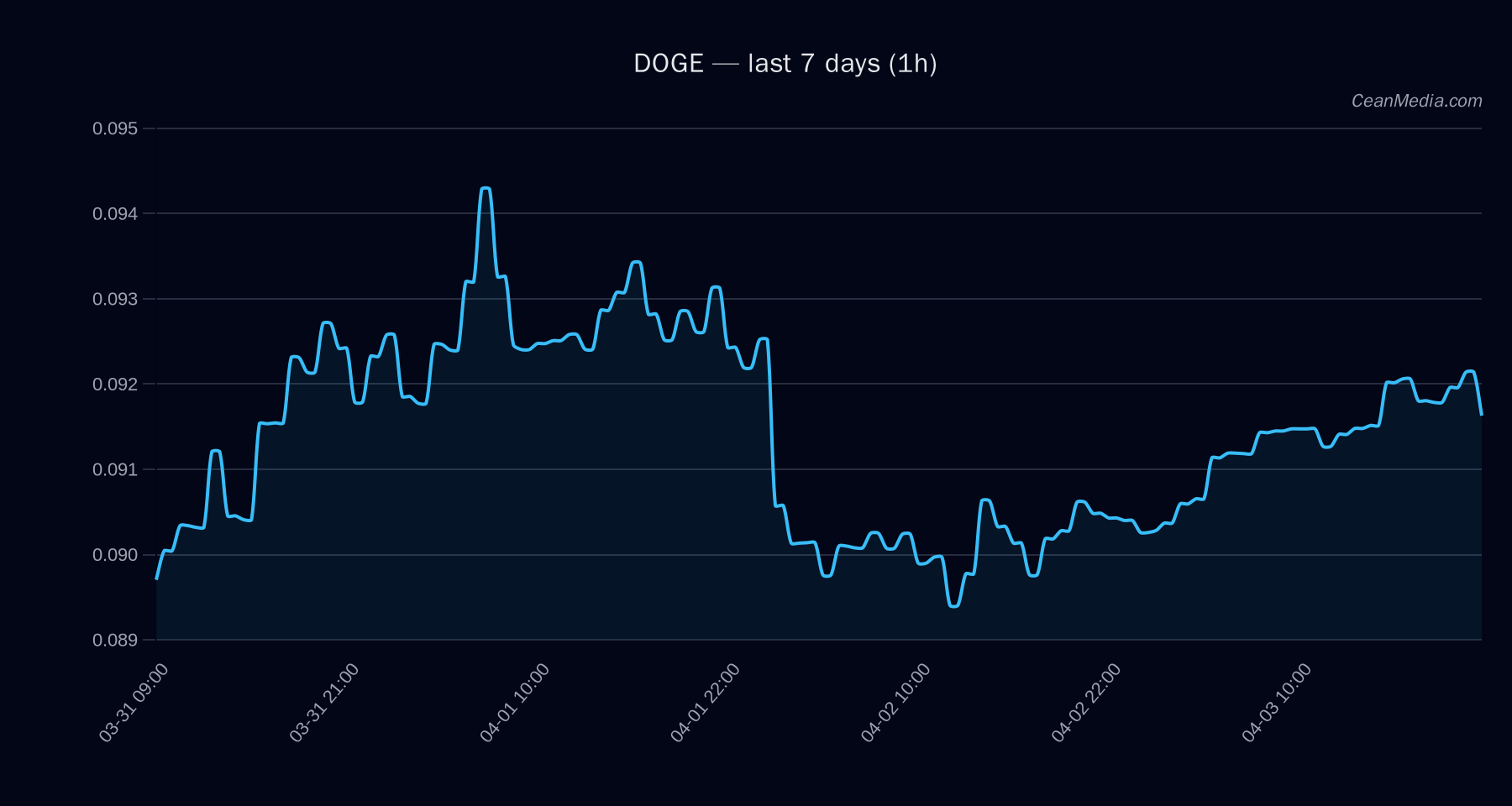 DOGE technical analysis chart