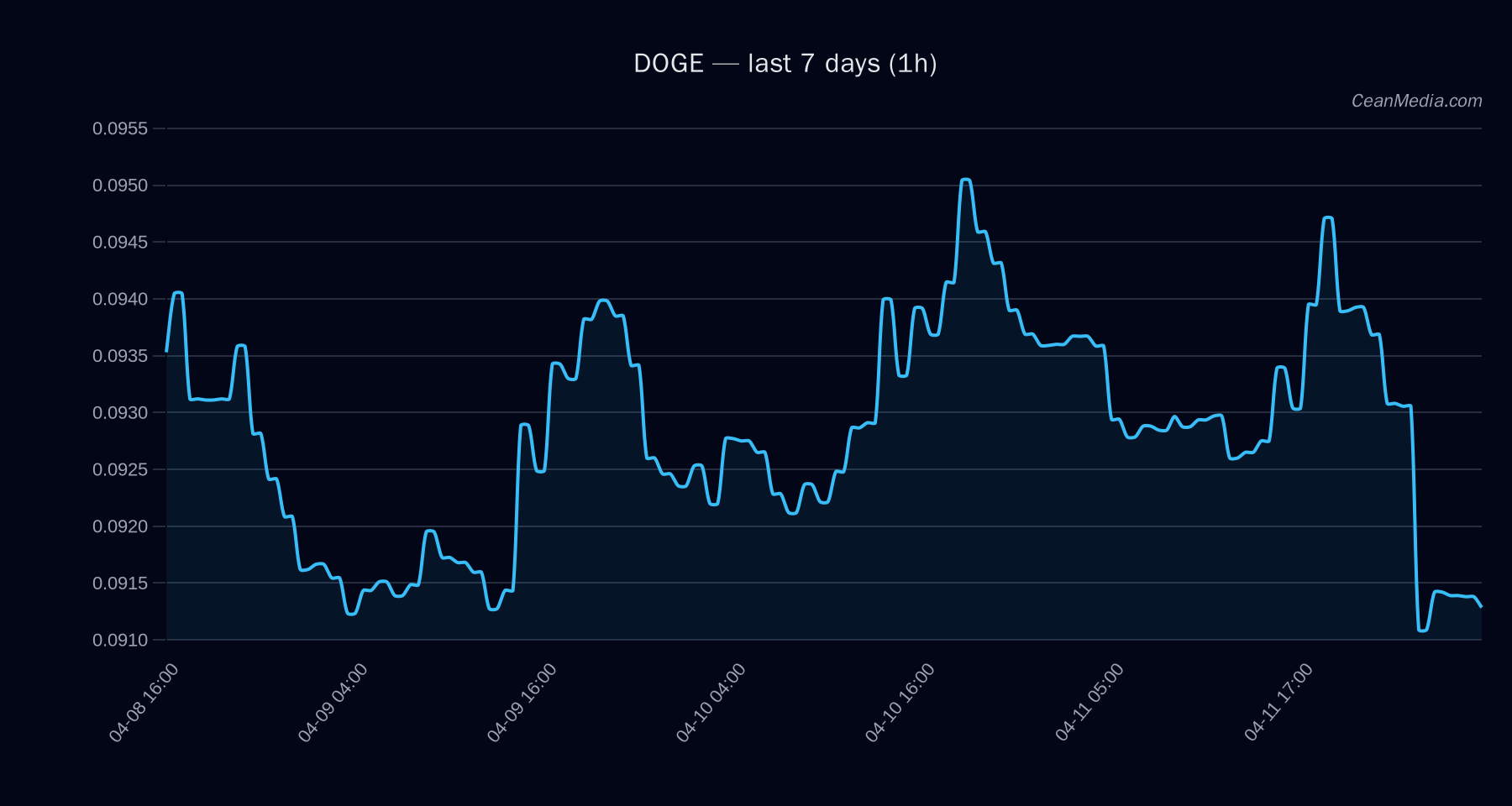 DOGE technical analysis chart