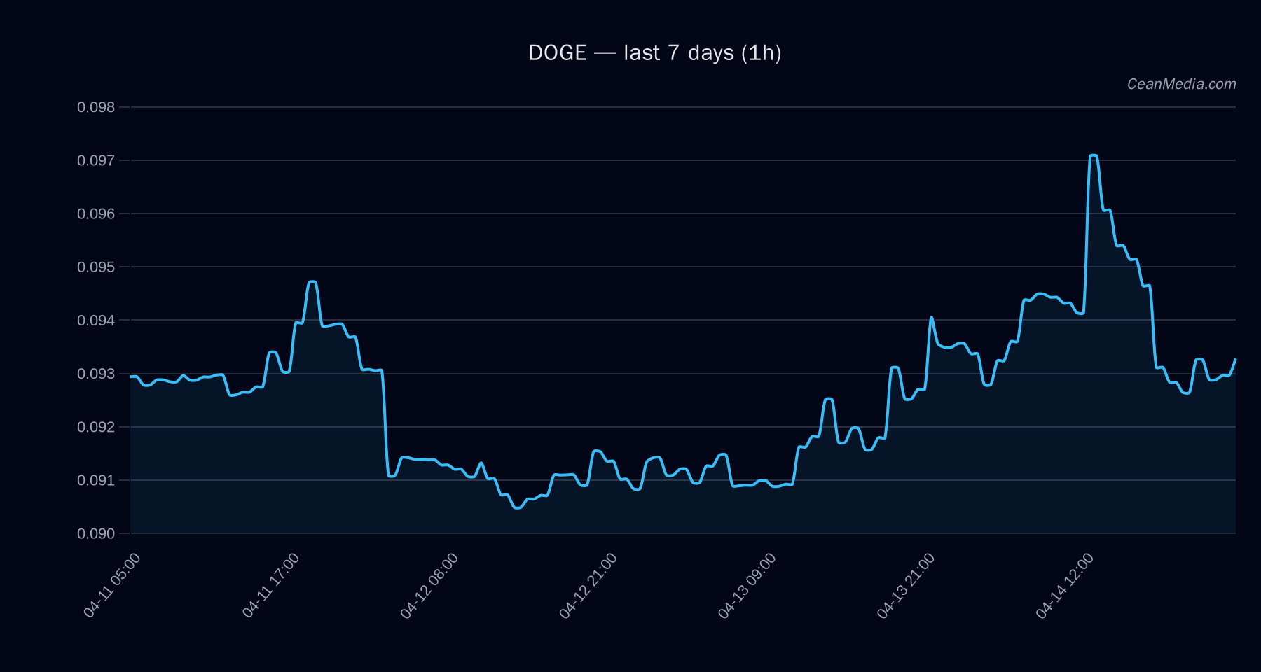 DOGE technical analysis chart