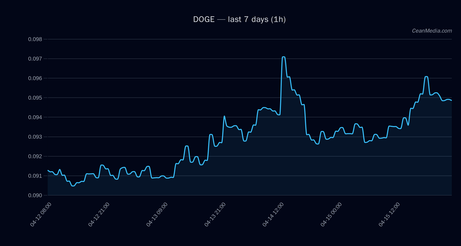 DOGE technical analysis chart