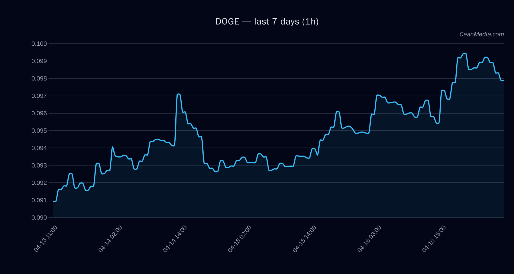 DOGE technical analysis chart