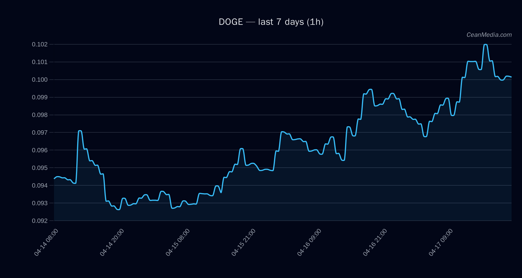 DOGE technical analysis chart