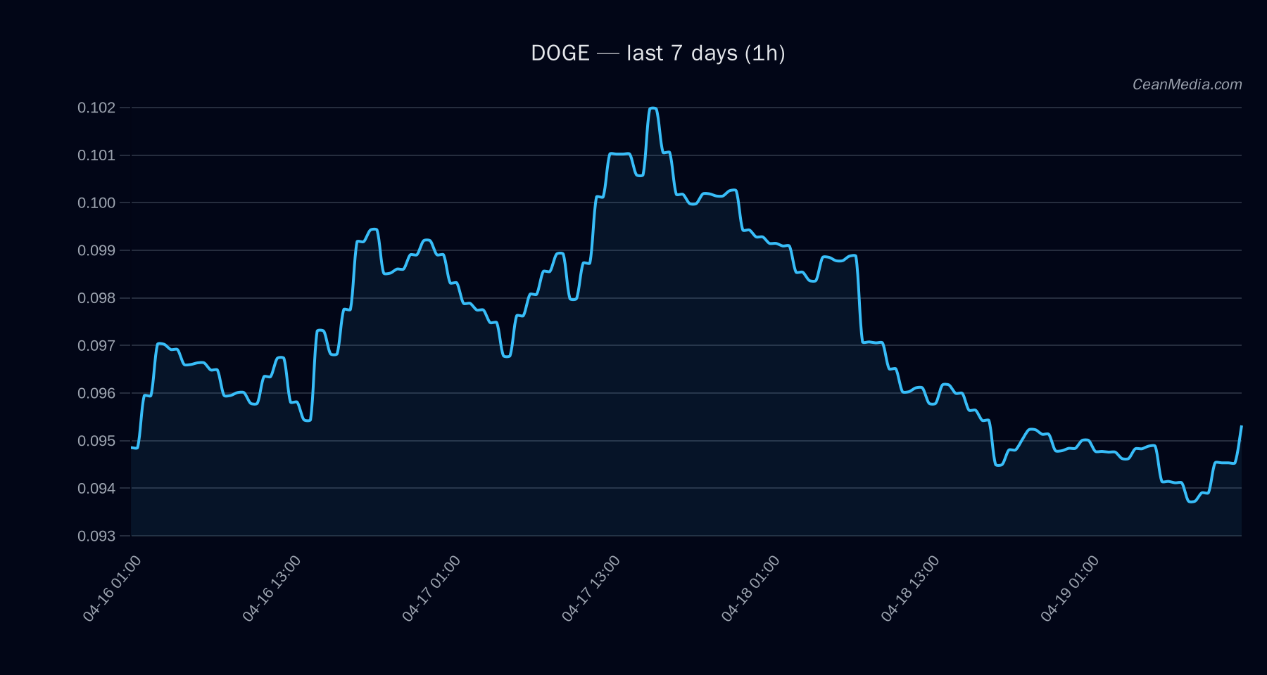 DOGE technical analysis chart