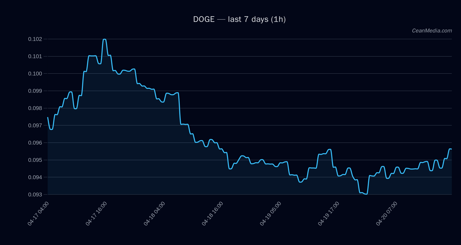 DOGE technical analysis chart