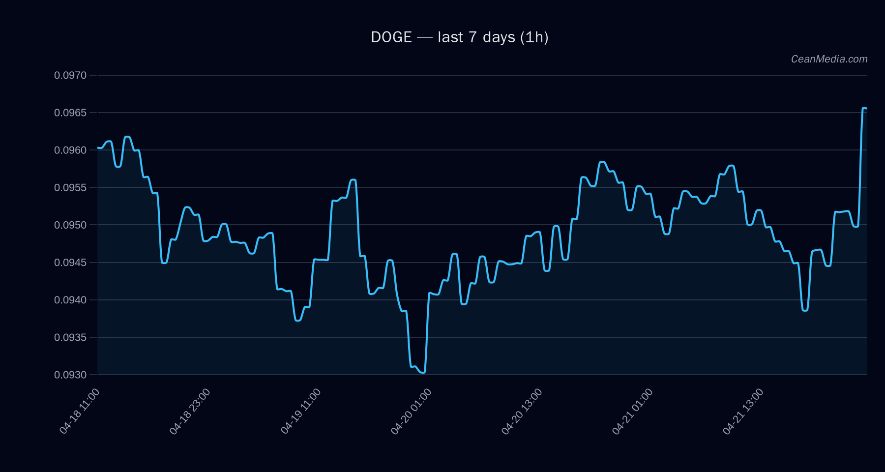DOGE technical analysis chart
