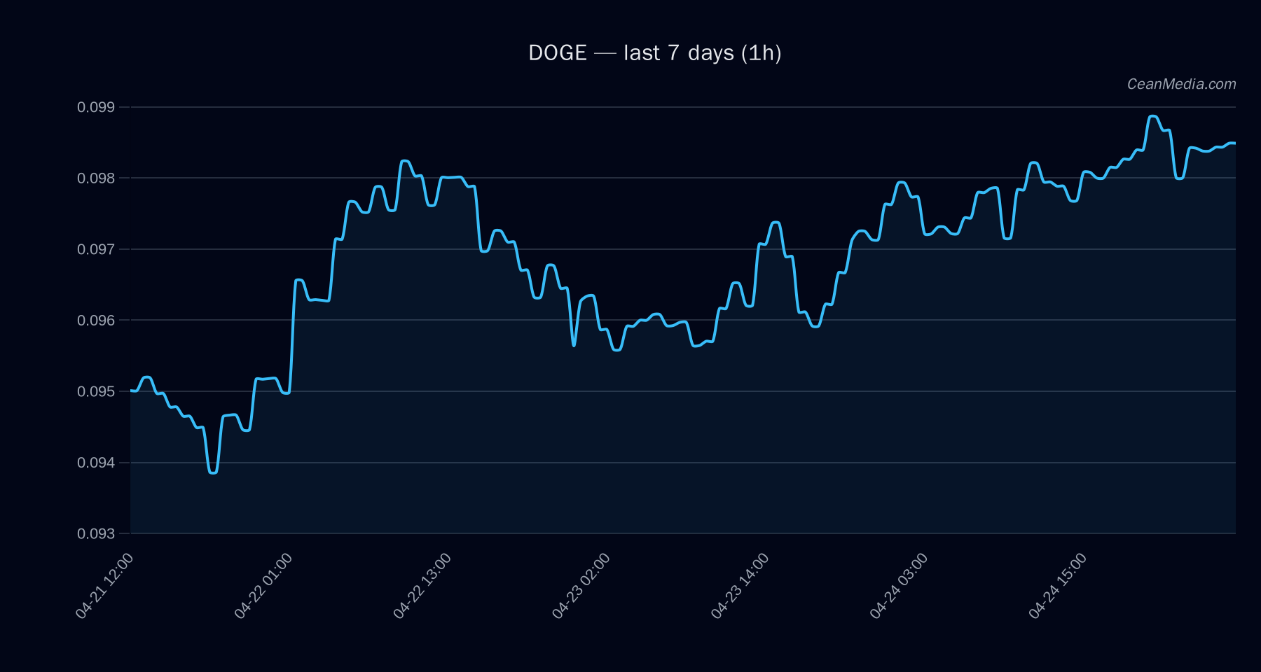 DOGE technical analysis chart