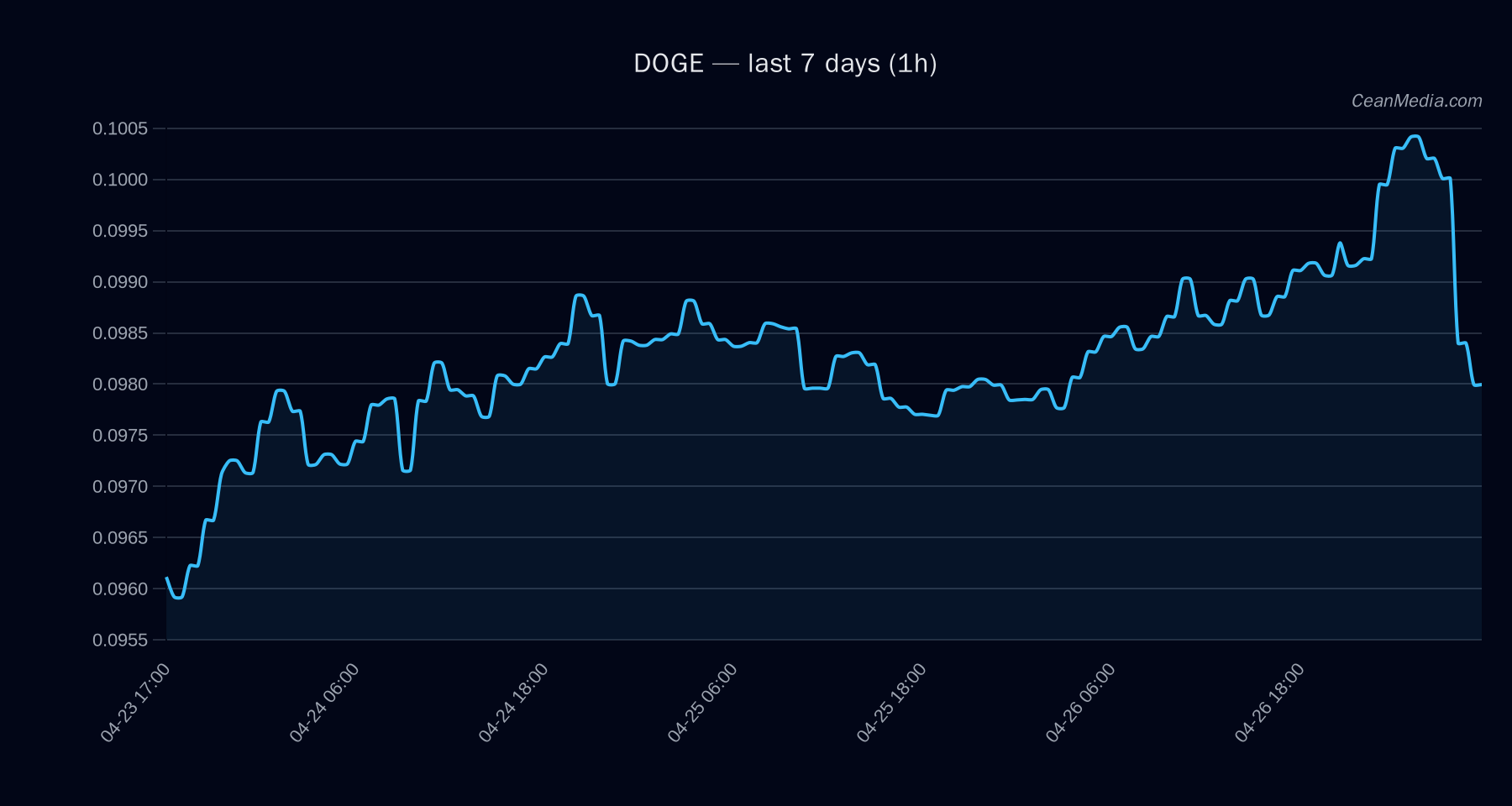 DOGE technical analysis chart