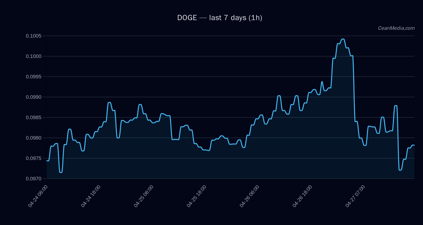 DOGE technical analysis chart